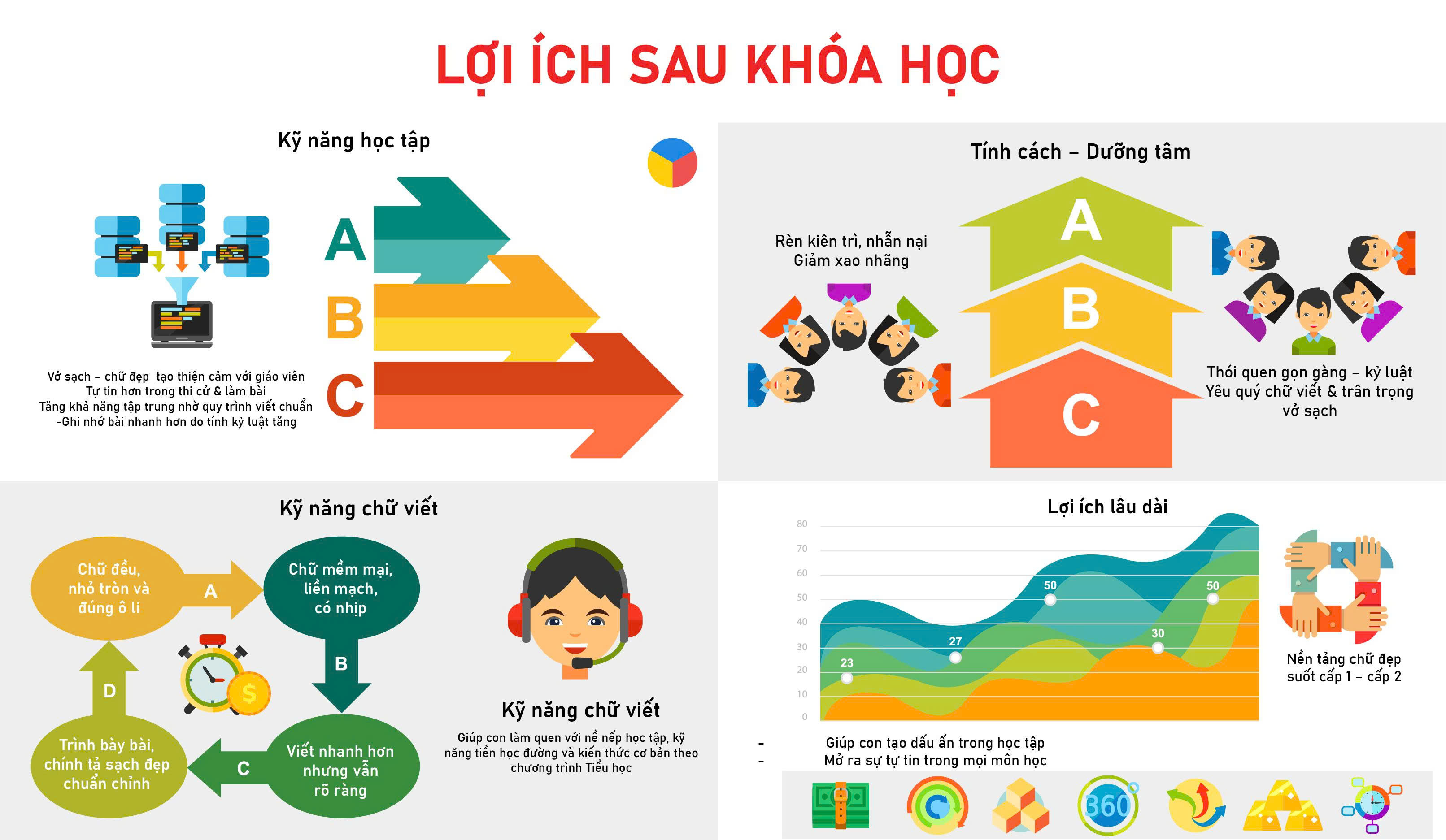 Lợi ích sau khóa học